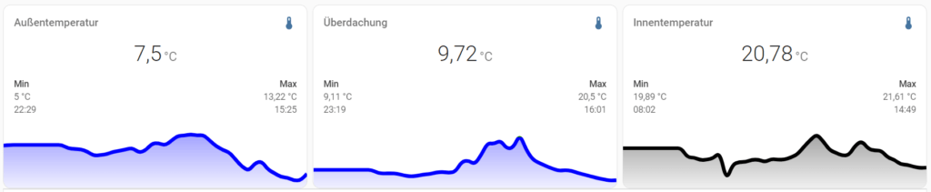 Temperaturübersicht